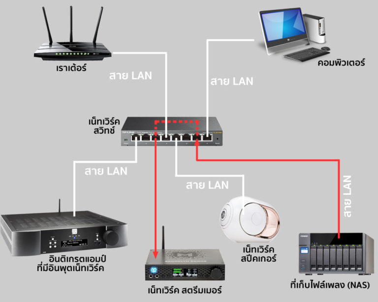 ความแตกต่างระหว่าง network hub กับ network switch และการใช้ network ...